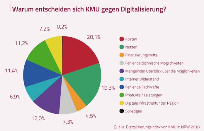 Warum entscheiden sich KMU gegen Digitalisierung? Eine Grafik aus dem „Digitalisierungsindex von KMU in NRW 2018“.|Gabriela Pantring